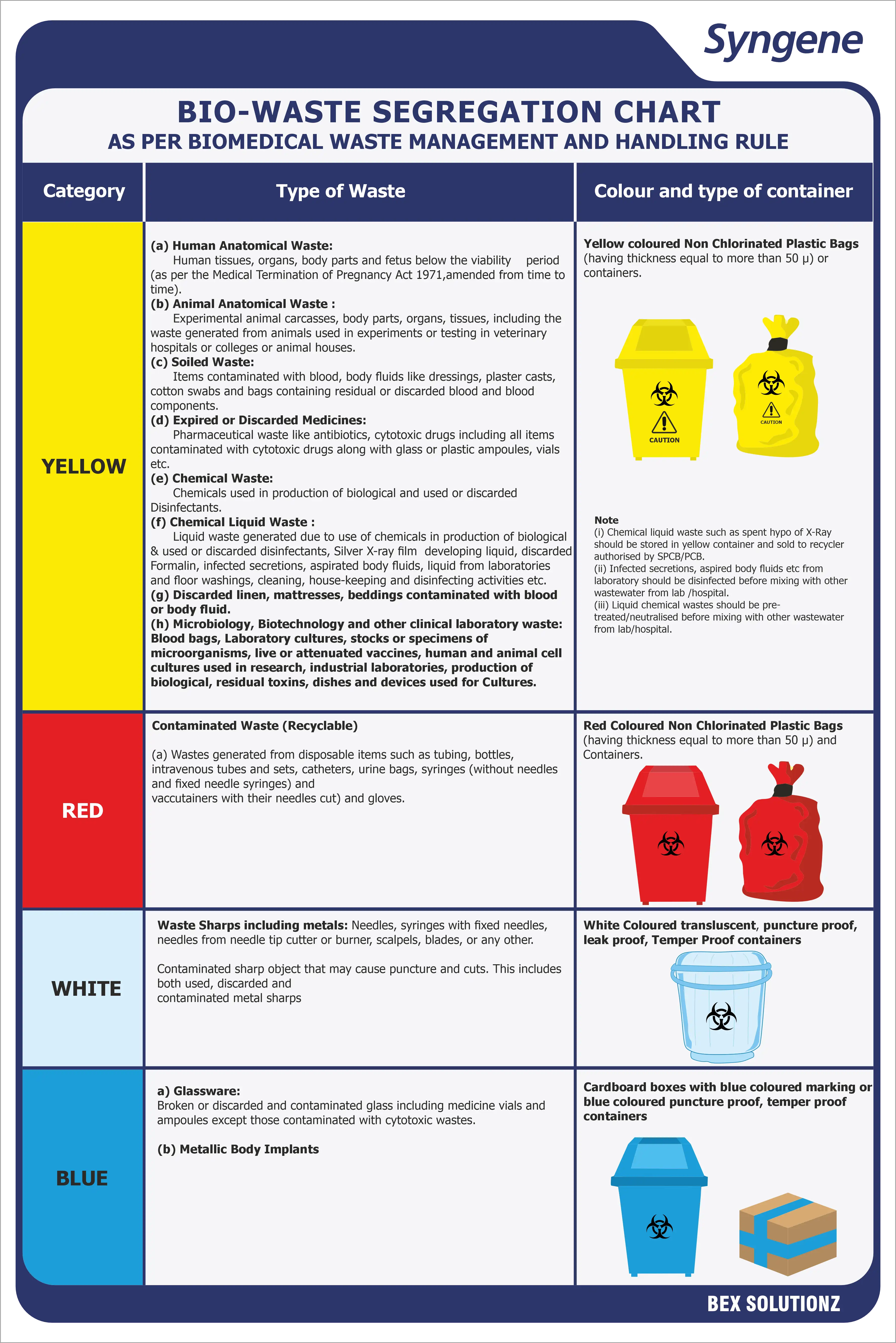Bio-Waste Segregation Chart