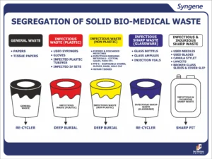 Segregation of Solid Bio-Medical Waste