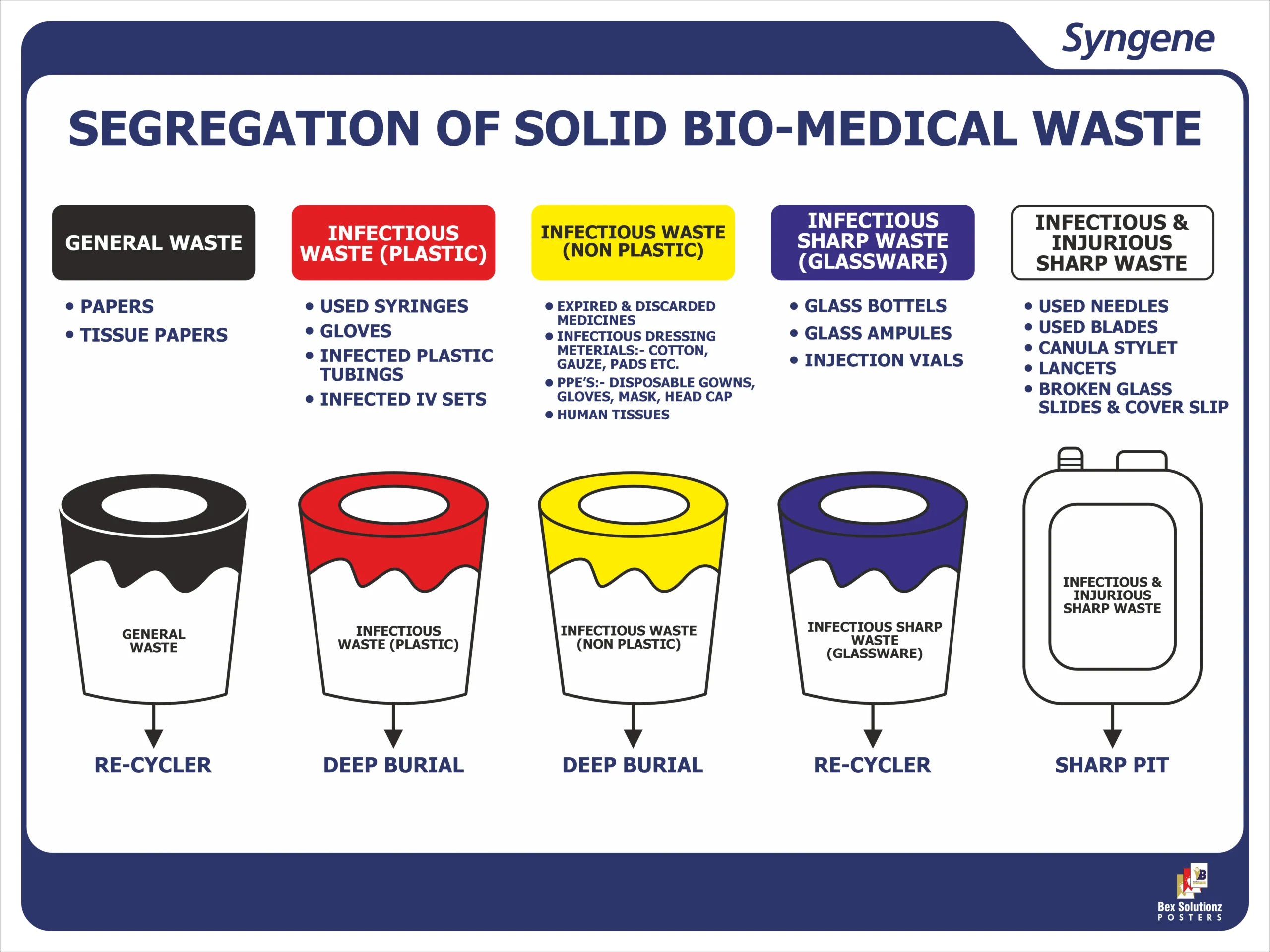Segregation of Solid Bio-Medical Waste