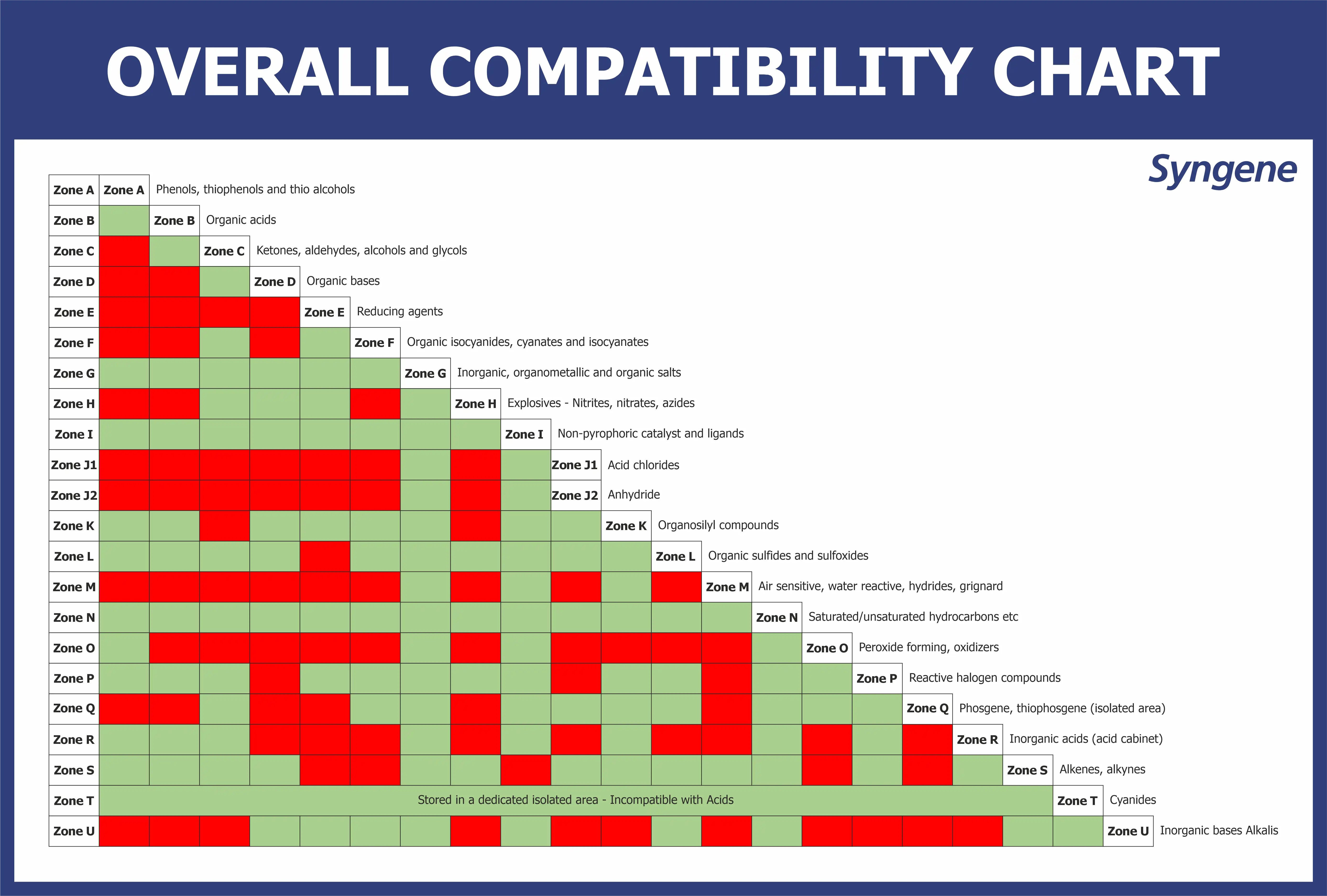 Overall Chemical Compatibility Chart