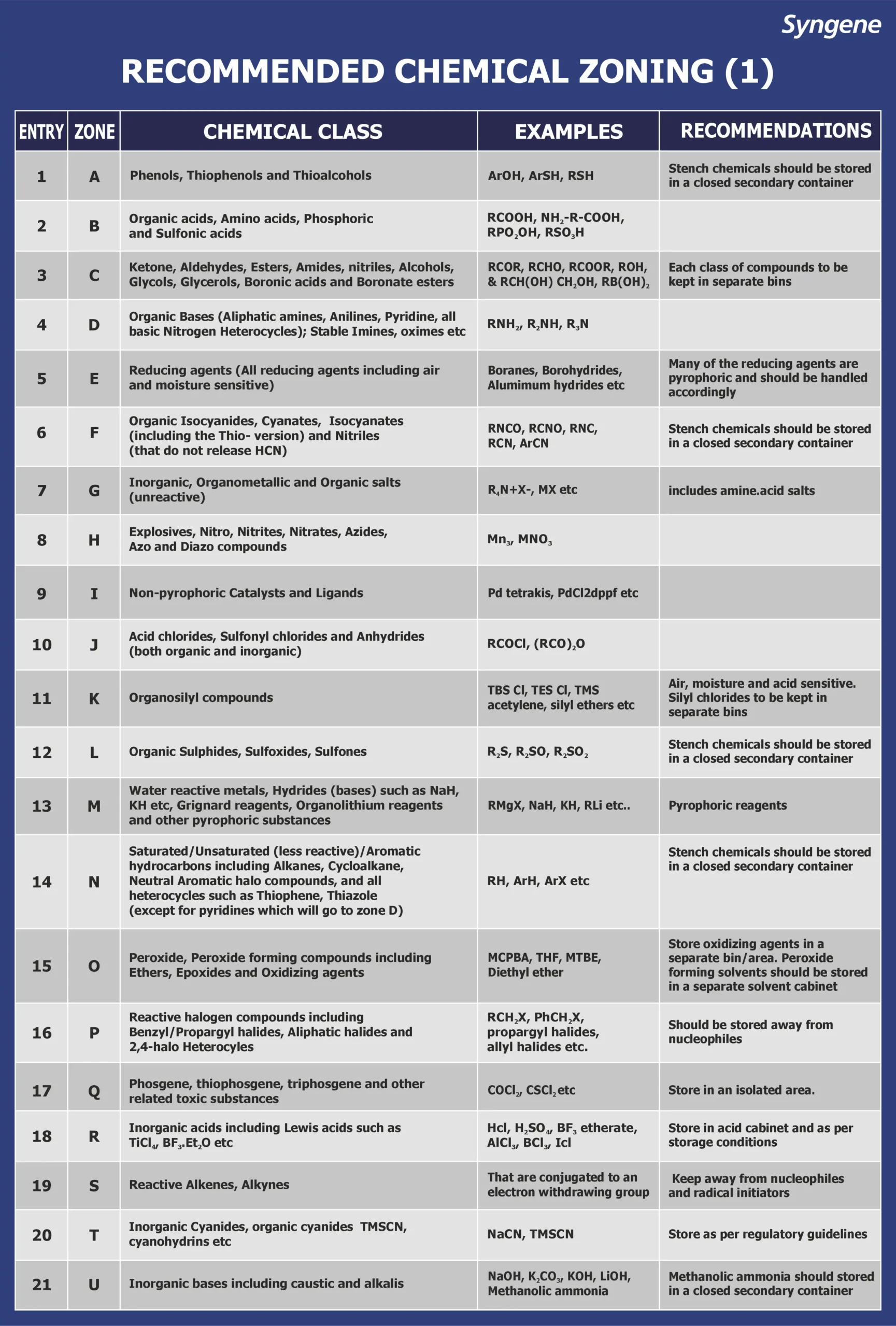 Recommended Chemical Zoning