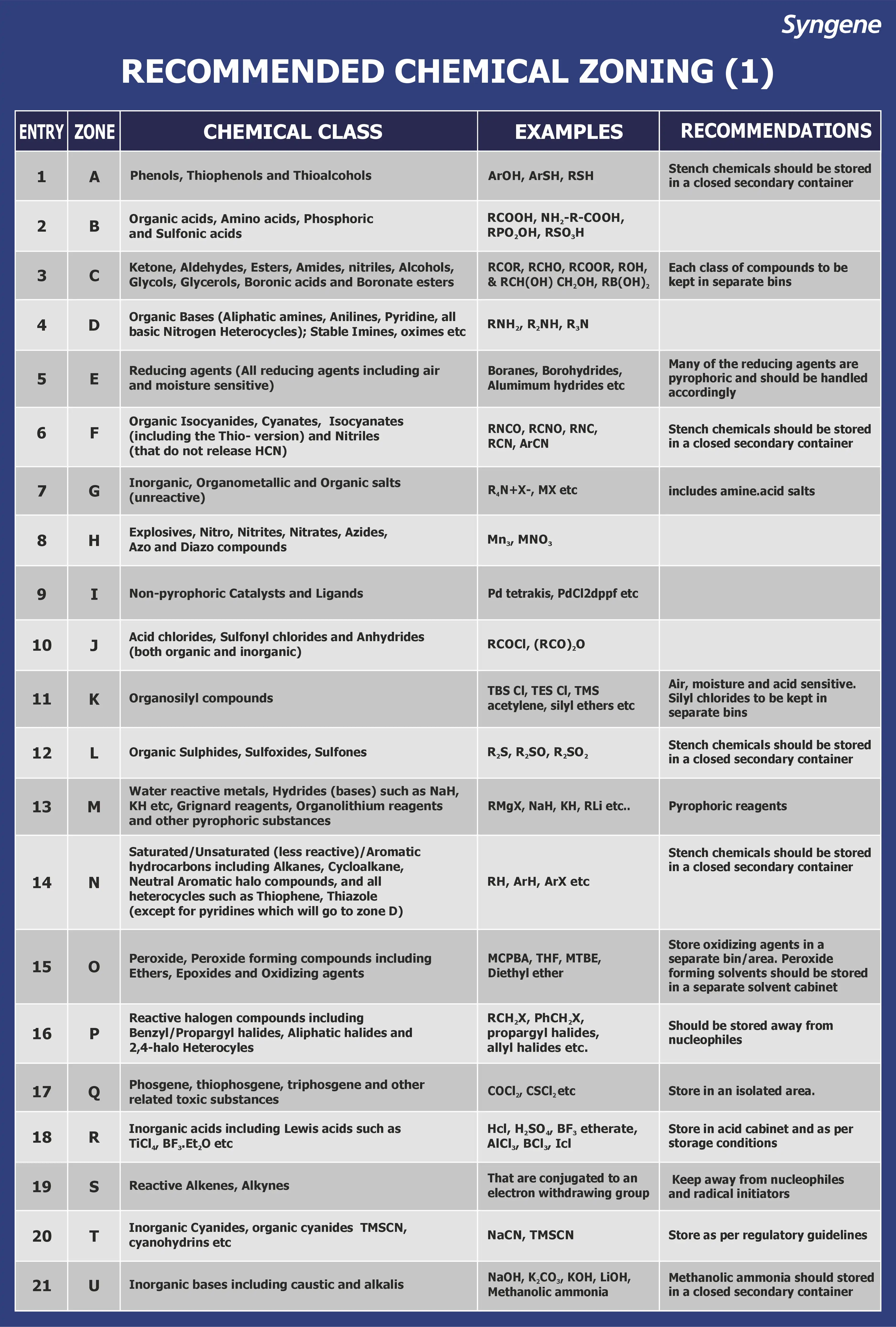Recommended Chemical Zoning