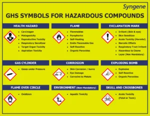 GHS Symbols for Hazardous Compounds