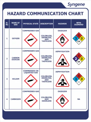 Hazard Communication Chart – Compressed Gases
