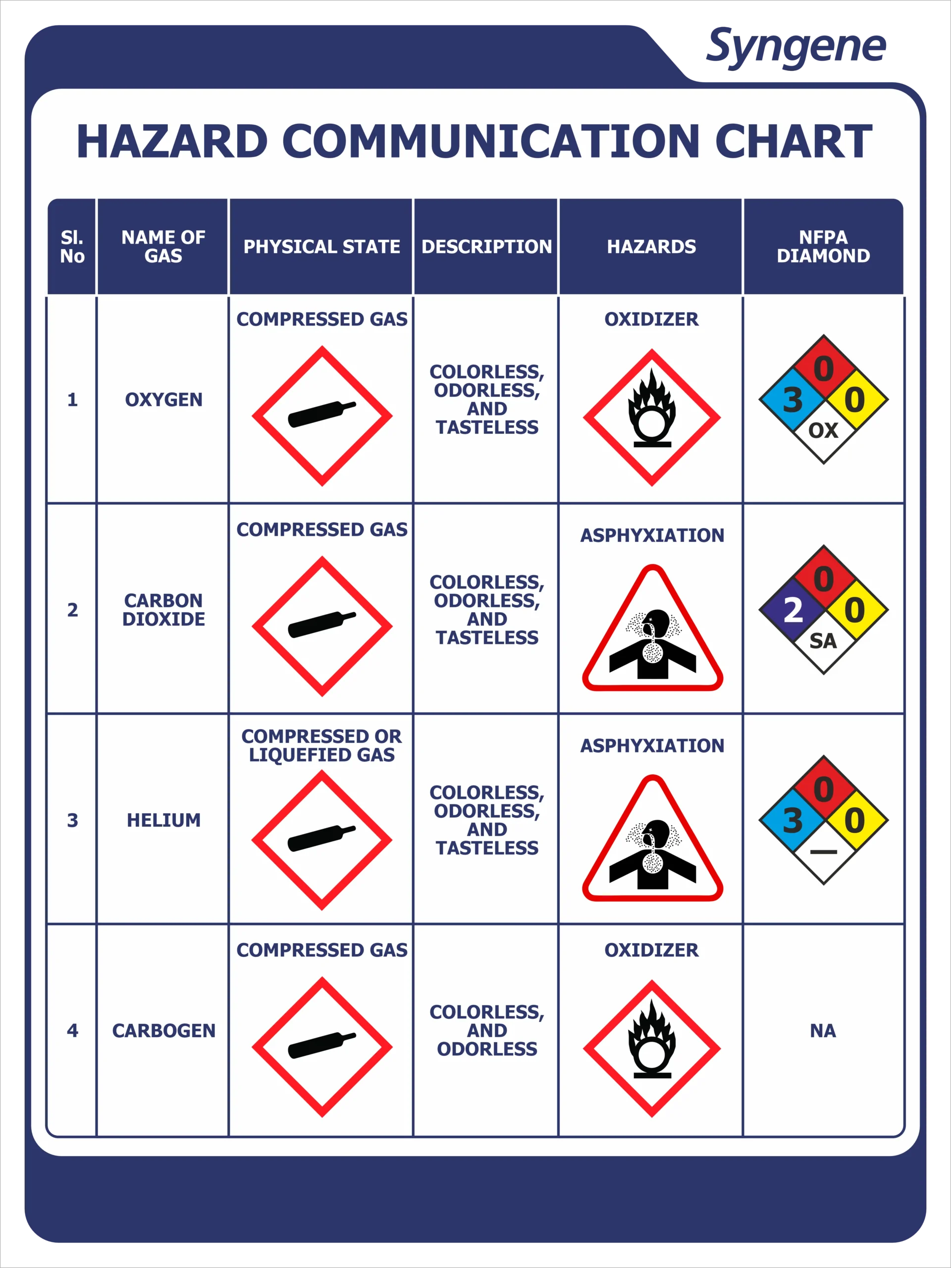Hazard Communication Chart – Compressed Gases