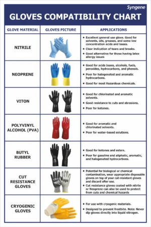 Gloves Compatibility Chart