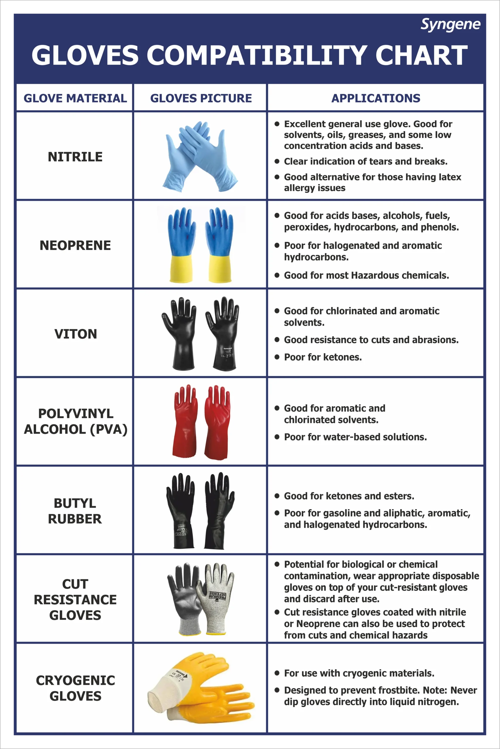 Gloves Compatibility Chart