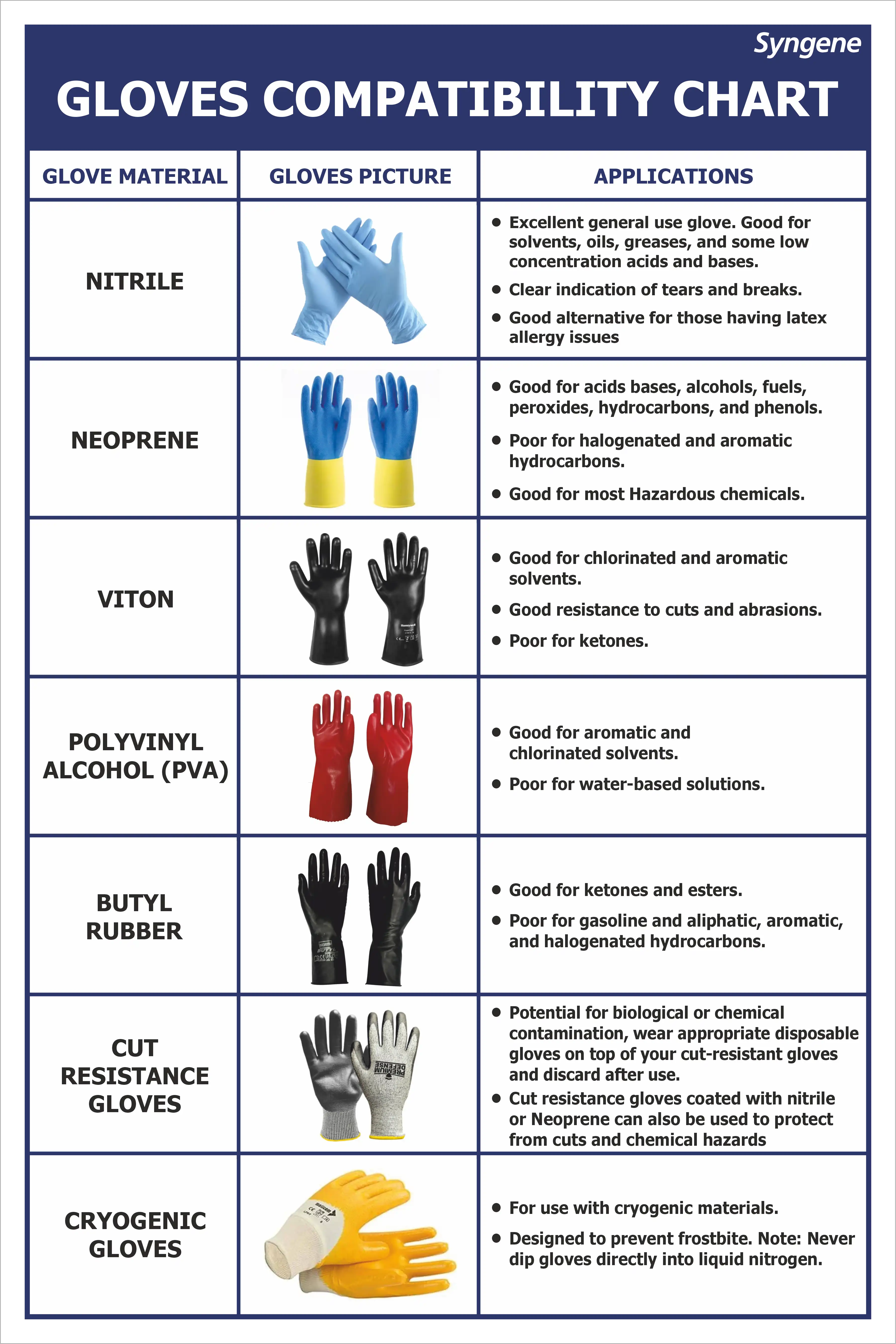 Gloves Compatibility Chart