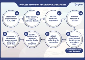 Process Flow for Recording Experiments