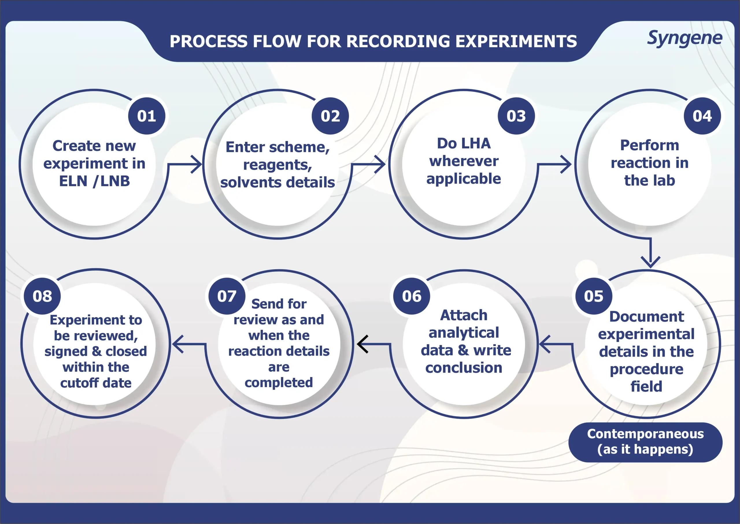 Process Flow for Recording Experiments