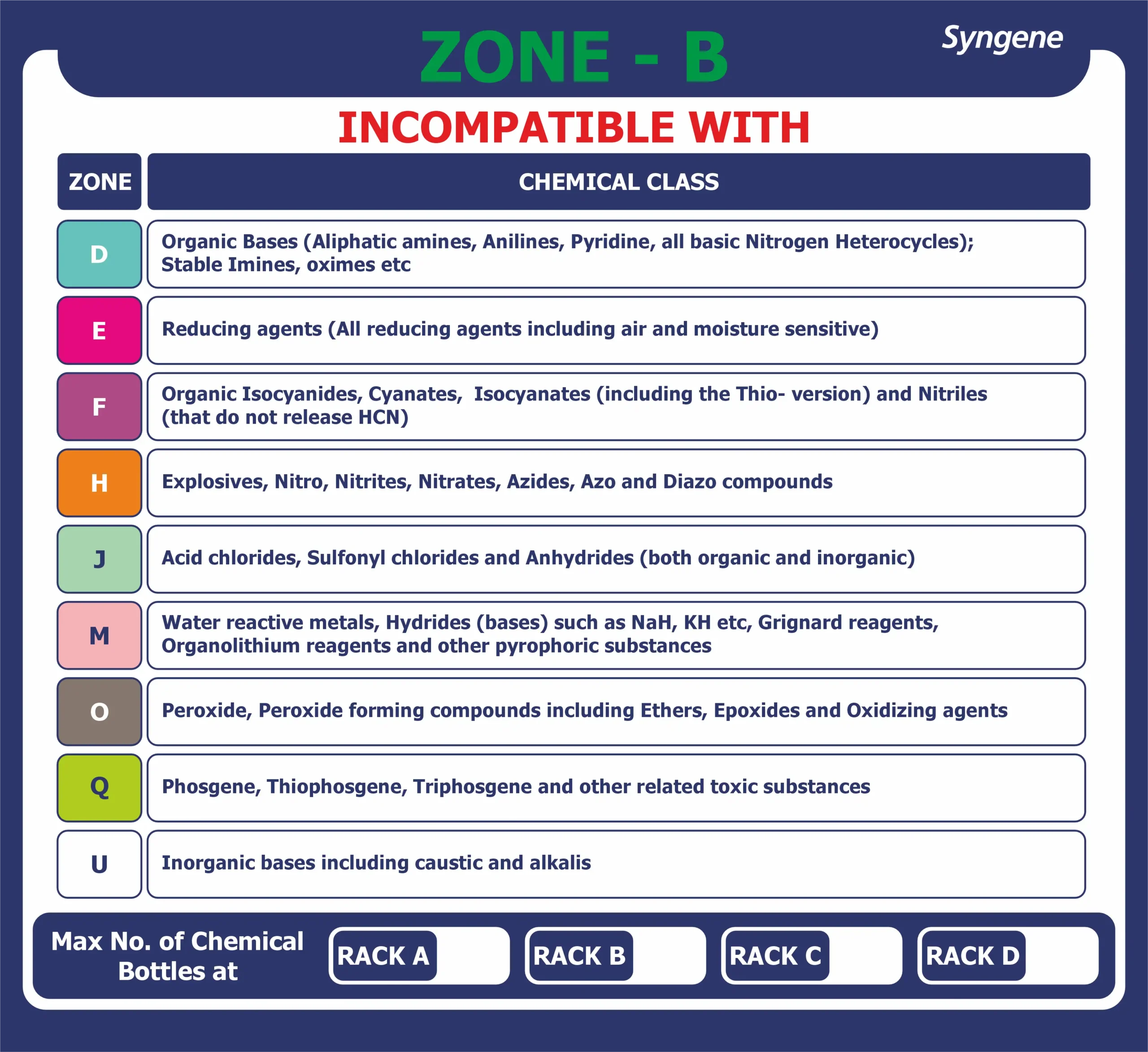Chemical Zone B – Rack Compatibility Card