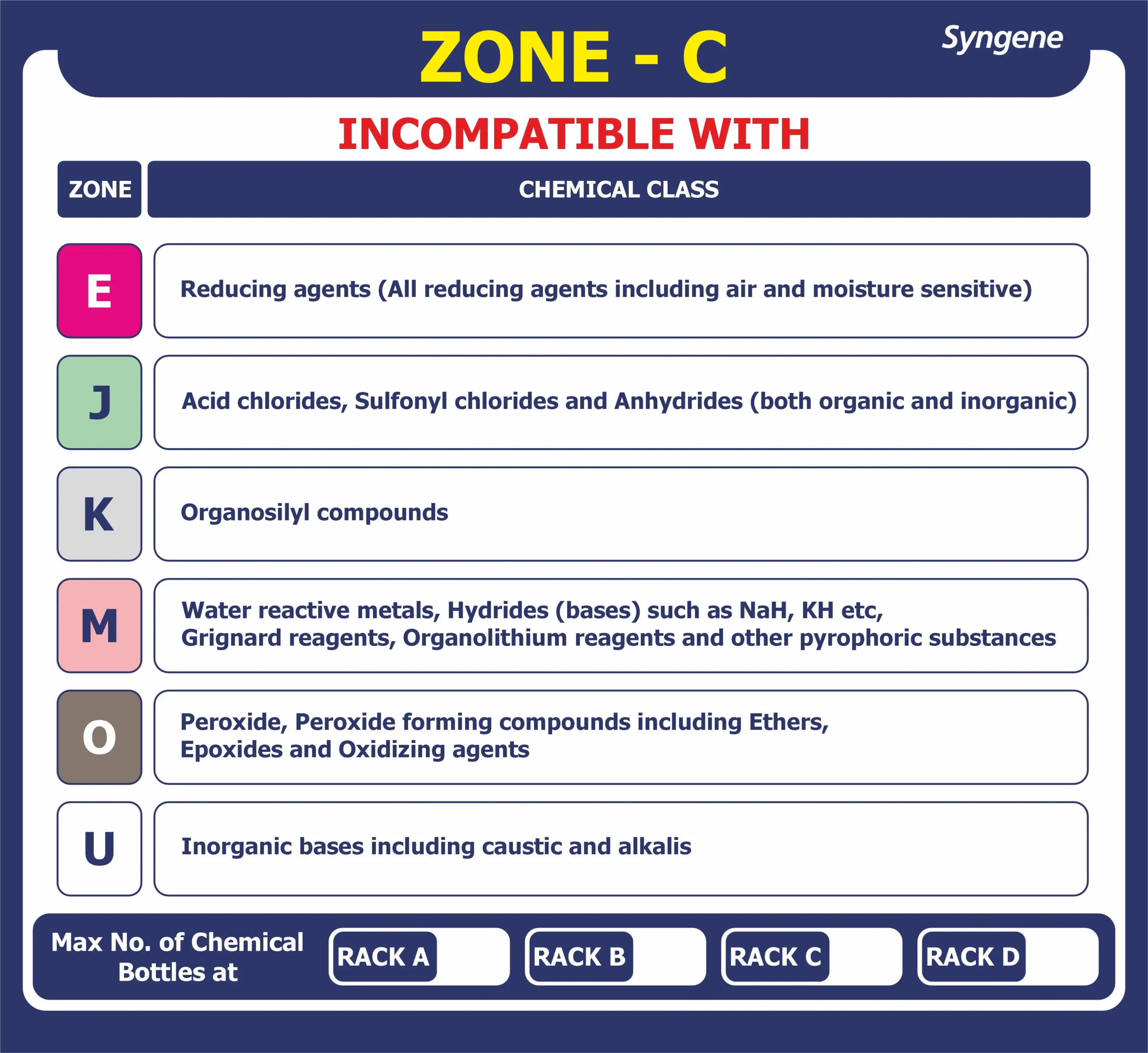 Chemical Zone C – Rack Compatibility Card
