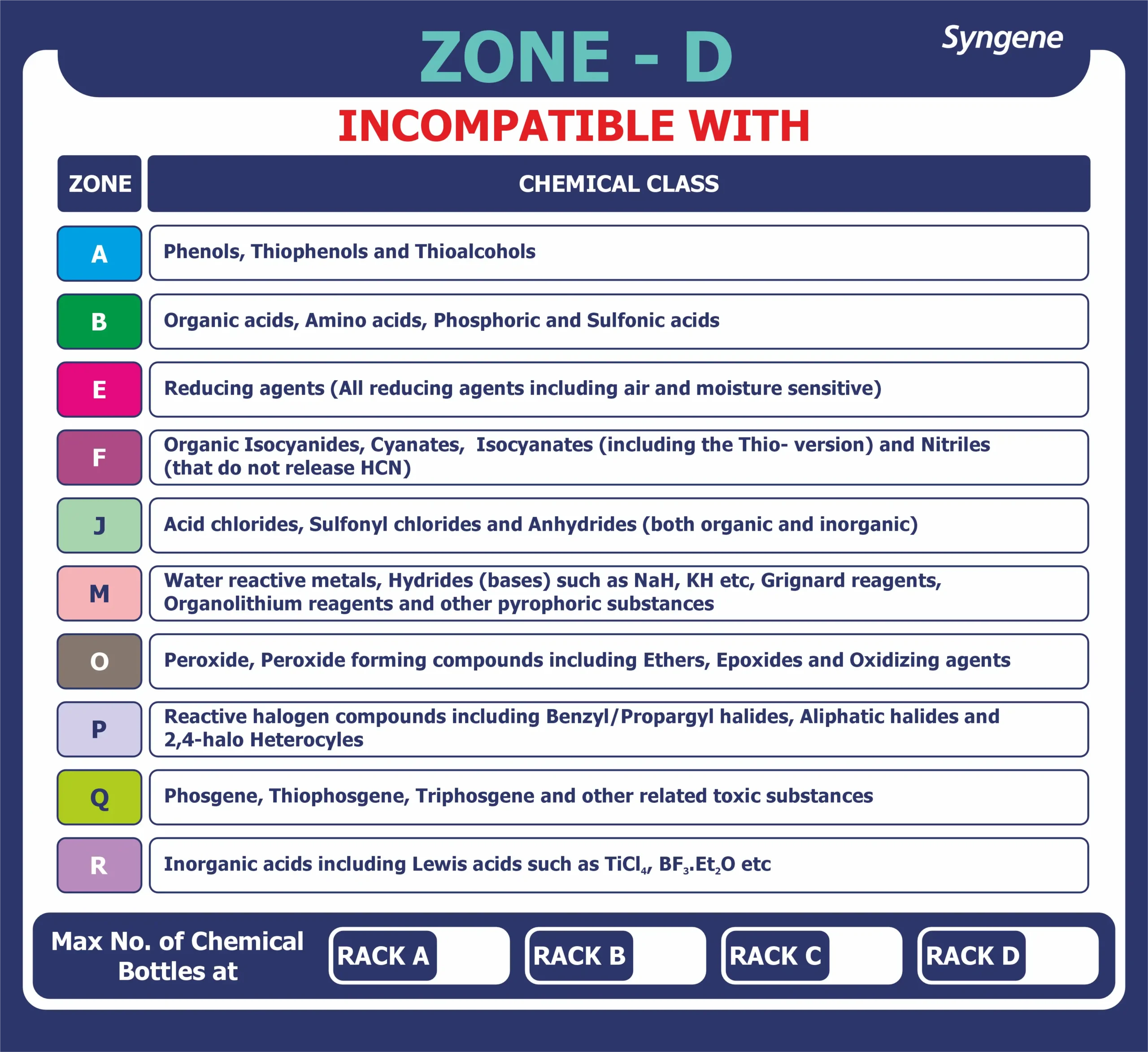 Chemical Zone D – Rack Compatibility Card
