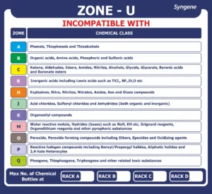 Chemical Zone U – Rack Compatibility Card